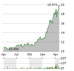 LOTTOMATICA GROUP Aktie Chart 1 Jahr