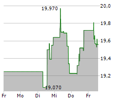 LOTTOMATICA GROUP SPA Chart 1 Jahr