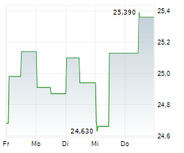 LOTTOMATICA GROUP SPA Chart 1 Jahr LOTTOMATICA GROUP SPA Chart 1 Jahr