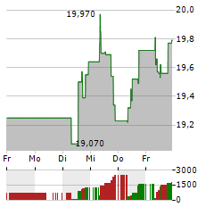 LOTTOMATICA GROUP Aktie 5-Tage-Chart