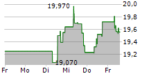 LOTTOMATICA GROUP SPA 5-Tage-Chart