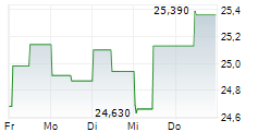LOTTOMATICA GROUP SPA 5-Tage-Chart LOTTOMATICA GROUP SPA 5-Tage-Chart