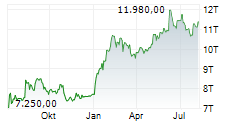 LOTUS BAKERIES SA Chart 1 Jahr LOTUS BAKERIES SA Chart 1 Jahr
