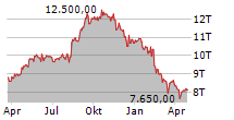 LOTUS BAKERIES SA Chart 1 Jahr