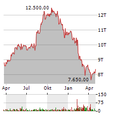 LOTUS BAKERIES Aktie Chart 1 Jahr