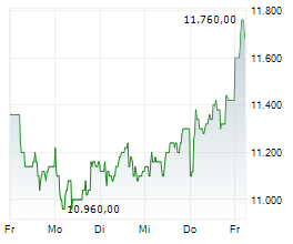 LOTUS BAKERIES SA Chart 1 Jahr LOTUS BAKERIES SA Chart 1 Jahr