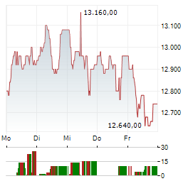 LOTUS BAKERIES Aktie 5-Tage-Chart