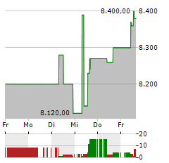 LOTUS BAKERIES Aktie 5-Tage-Chart