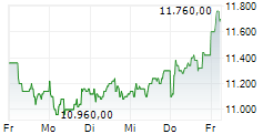 LOTUS BAKERIES SA 5-Tage-Chart LOTUS BAKERIES SA 5-Tage-Chart
