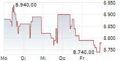 LOTUS BAKERIES SA 5-Tage-Chart