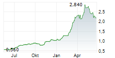 LOTUS CREEK EXPLORATION INC Chart 1 Jahr