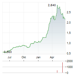 LOTUS CREEK EXPLORATION Aktie Chart 1 Jahr