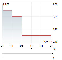 LOTUS CREEK EXPLORATION Aktie 5-Tage-Chart