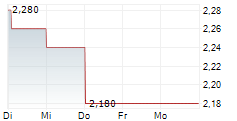 LOTUS CREEK EXPLORATION INC 5-Tage-Chart