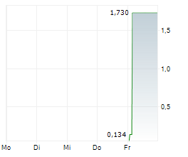 LOTUS RESOURCES LIMITED Chart 1 Jahr