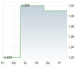 LOTUS RESOURCES LIMITED Chart 1 Jahr