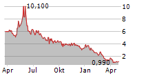 LOTUS TECHNOLOGY INC ADR Chart 1 Jahr