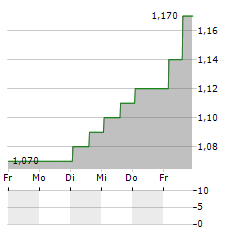 LOTUS TECHNOLOGY Aktie 5-Tage-Chart