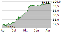 LOUIS DREYFUS COMPANY FINANCE BV Chart 1 Jahr