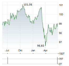 LOUIS DREYFUS COMPANY FINANCE BV Jahres Chart