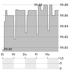 LOUIS DREYFUS Aktie 5-Tage-Chart