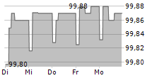 LOUIS DREYFUS COMPANY FINANCE BV 5-Tage-Chart