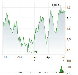 LOUIS HACHETTE GROUP Aktie Chart 1 Jahr