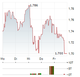 LOUIS HACHETTE GROUP Aktie 5-Tage-Chart