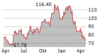 LOUISIANA-PACIFIC CORPORATION Chart 1 Jahr