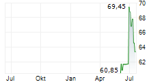 LOUISIANA-PACIFIC CORPORATION Chart 1 Jahr