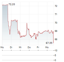 LOUISIANA-PACIFIC Aktie 5-Tage-Chart