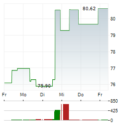 LOUISIANA-PACIFIC Aktie 5-Tage-Chart