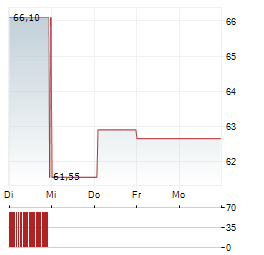 LOUISIANA-PACIFIC Aktie 5-Tage-Chart