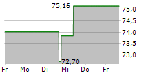 LOUISIANA-PACIFIC CORPORATION 5-Tage-Chart