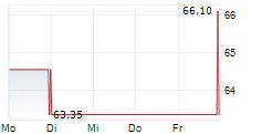 LOUISIANA-PACIFIC CORPORATION 5-Tage-Chart