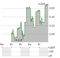 LOULIS FOOD INGREDIENTS Aktie 5-Tage-Chart