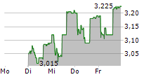 LOULIS FOOD INGREDIENTS SA 5-Tage-Chart