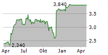 LOUNGERS PLC Chart 1 Jahr