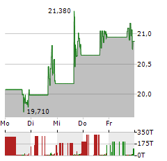 LOVESAC Aktie 5-Tage-Chart