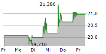 LOVESAC COMPANY 5-Tage-Chart