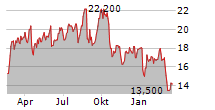 LOVISA HOLDINGS LIMITED Chart 1 Jahr