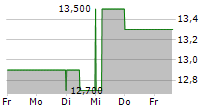 LOVISA HOLDINGS LIMITED 5-Tage-Chart