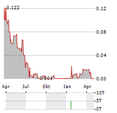 LOWELL FARMS Aktie Chart 1 Jahr