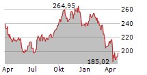 LOWES COMPANIES INC Chart 1 Jahr