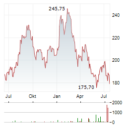 LOWES Aktie Chart 1 Jahr