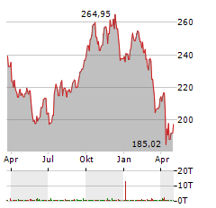 LOWES Aktie Chart 1 Jahr