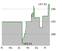 LOWES COMPANIES INC Chart 1 Jahr