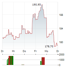 LOWES Aktie 5-Tage-Chart