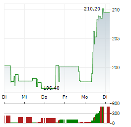 LOWES Aktie 5-Tage-Chart