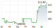 LOWES COMPANIES INC 5-Tage-Chart